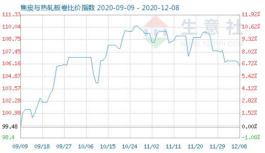 12月8日焦炭與熱軋板卷比價指數圖