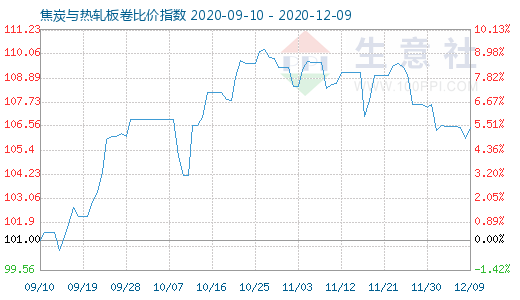 12月9日焦炭與熱軋板卷比價指數(shù)圖