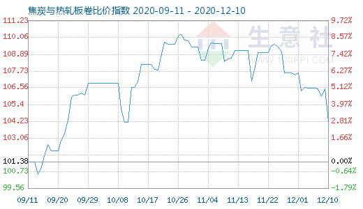 12月10日焦炭與熱軋板卷比價指數(shù)圖
