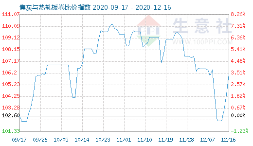 12月16日焦炭與熱軋板卷比價指數圖