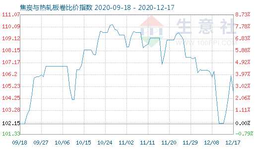 12月17日焦炭與熱軋板卷比價指數圖