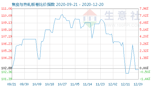 12月20日焦炭與熱軋板卷比價指數圖
