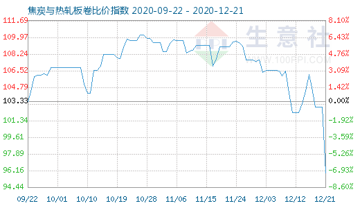 12月21日焦炭與熱軋板卷比價(jià)指數(shù)圖