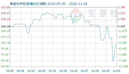 12月24日焦炭與熱軋板卷比價指數(shù)圖
