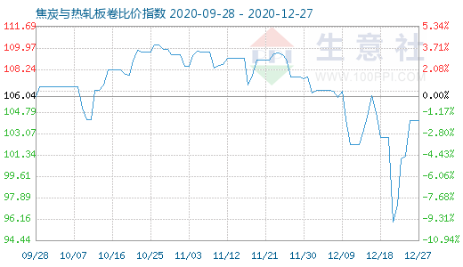 12月27日焦炭與熱軋板卷比價指數圖