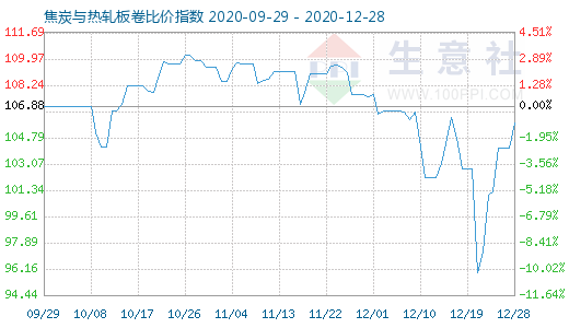 12月28日焦炭與熱軋板卷比價(jià)指數(shù)圖