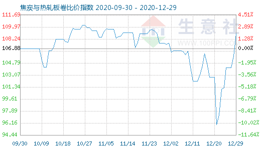 12月29日焦炭與熱軋板卷比價指數圖