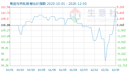 12月30日焦炭與熱軋板卷比價指數圖