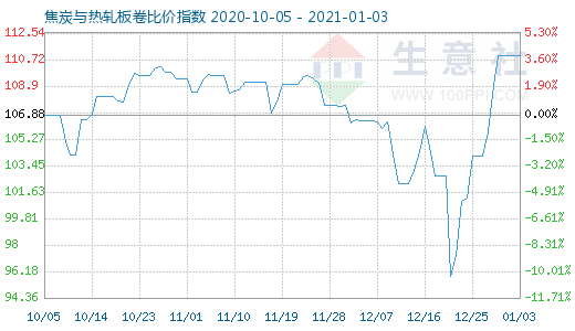 1月3日焦炭與熱軋板卷比價指數圖