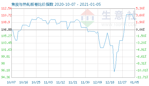 1月5日焦炭與熱軋板卷比價指數圖