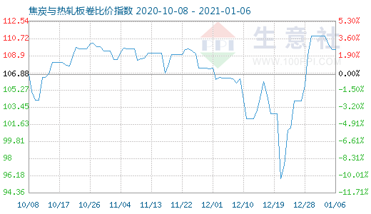 1月6日焦炭與熱軋板卷比價指數圖