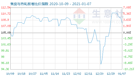 1月7日焦炭與熱軋板卷比價(jià)指數(shù)圖