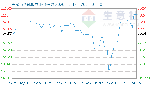 1月10日焦炭與熱軋板卷比價指數圖