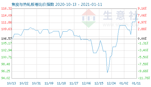 1月11日焦炭與熱軋板卷比價指數圖