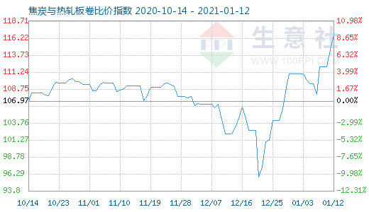 1月12日焦炭與熱軋板卷比價指數(shù)圖