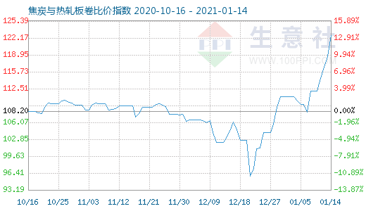 1月14日焦炭與熱軋板卷比價(jià)指數(shù)圖