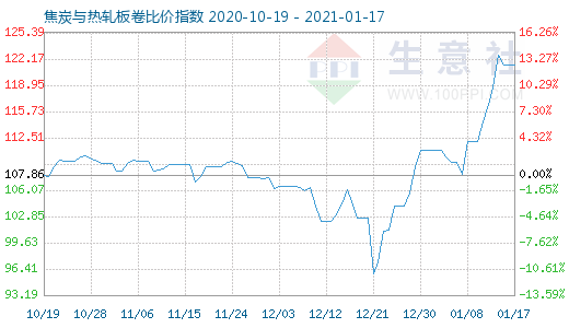 1月17日焦炭與熱軋板卷比價指數(shù)圖