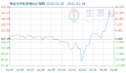 1月18日焦炭與熱軋板卷比價(jià)指數(shù)圖