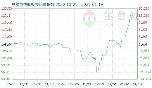 1月19日焦炭與熱軋板卷比價(jià)指數(shù)圖