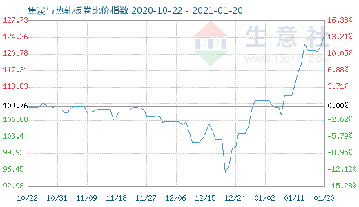 1月20日焦炭與熱軋板卷比價(jià)指數(shù)圖