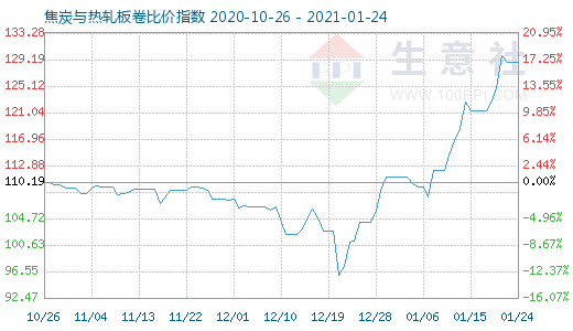 1月24日焦炭與熱軋板卷比價指數圖