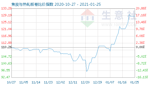 1月25日焦炭與熱軋板卷比價(jià)指數(shù)圖