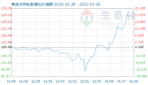 1月26日焦炭與熱軋板卷比價(jià)指數(shù)圖