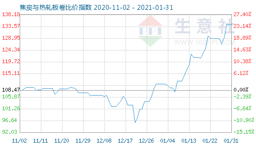 1月31日焦炭與熱軋板卷比價指數圖