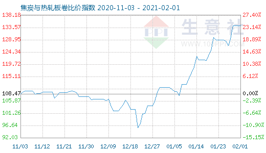 2月1日焦炭與熱軋板卷比價(jià)指數(shù)圖