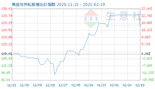 2月19日焦炭與熱軋板卷比價指數圖