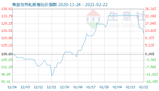 2月22日焦炭與熱軋板卷比價指數圖