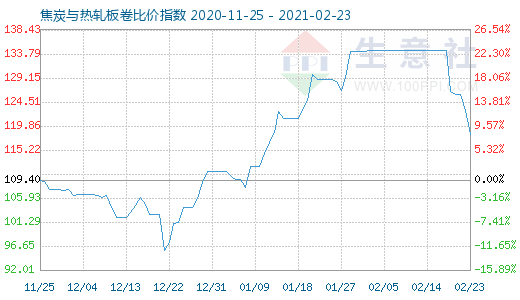 2月23日焦炭與熱軋板卷比價(jià)指數(shù)圖