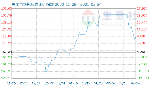 2月24日焦炭與熱軋板卷比價指數圖