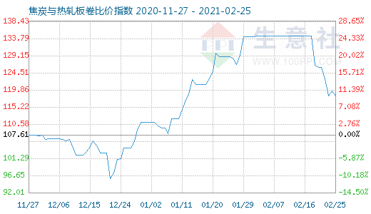 2月25日焦炭與熱軋板卷比價指數圖