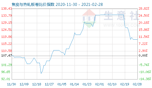 2月28日焦炭與熱軋板卷比價指數圖