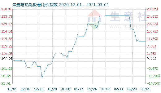 3月1日焦炭與熱軋板卷比價指數圖