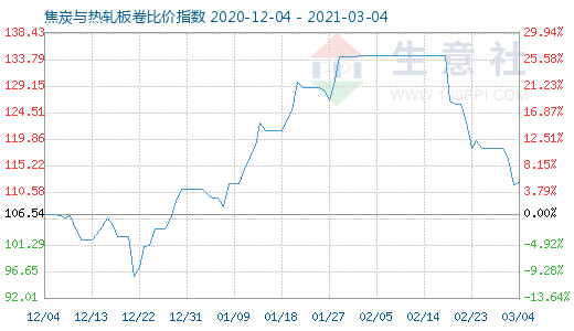 3月4日焦炭與熱軋板卷比價指數圖
