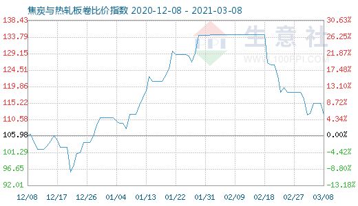 3月8日焦炭與熱軋板卷比價指數圖