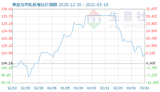 3月10日焦炭與熱軋板卷比價指數圖