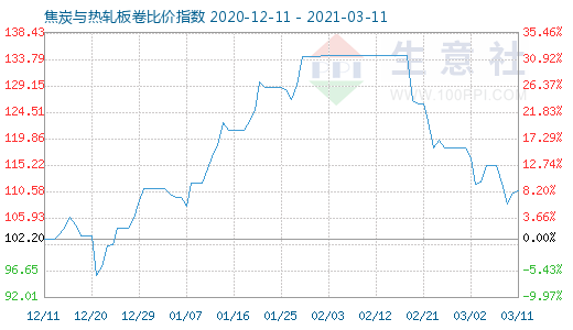 3月11日焦炭與熱軋板卷比價指數圖