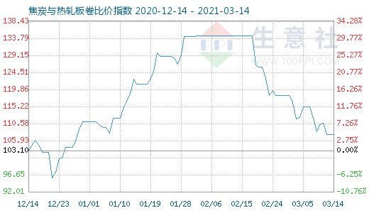 3月14日焦炭與熱軋板卷比價指數圖