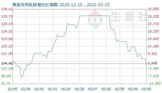 3月15日焦炭與熱軋板卷比價指數圖