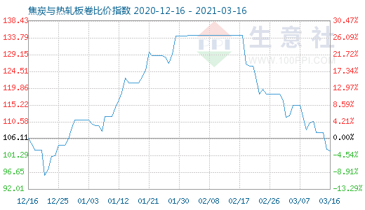 3月16日焦炭與熱軋板卷比價指數圖