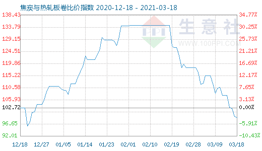 3月18日焦炭與熱軋板卷比價指數圖