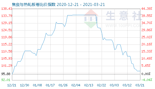 3月21日焦炭與熱軋板卷比價指數圖