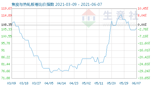 6月7日焦炭與熱軋板卷比價指數圖