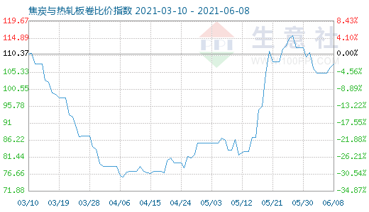 6月8日焦炭與熱軋板卷比價指數圖