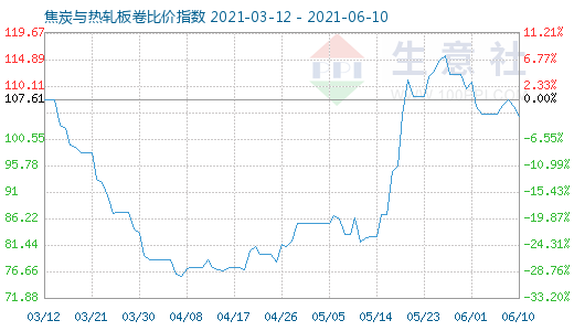 6月10日焦炭與熱軋板卷比價(jià)指數(shù)圖