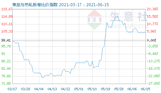 6月15日焦炭與熱軋板卷比價指數圖