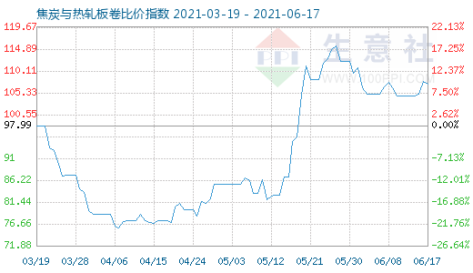 6月17日焦炭與熱軋板卷比價指數(shù)圖